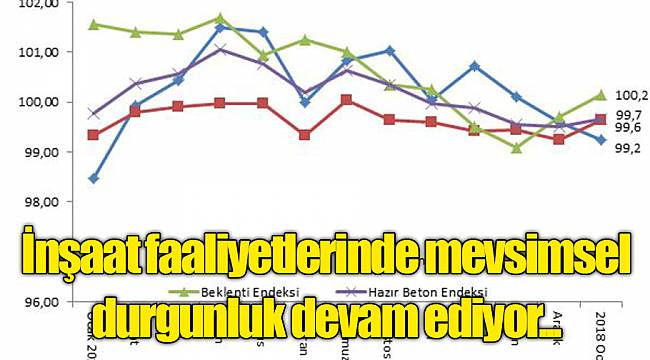 İnşaat faaliyetlerinde mevsimsel durgunluk devam ediyor...
