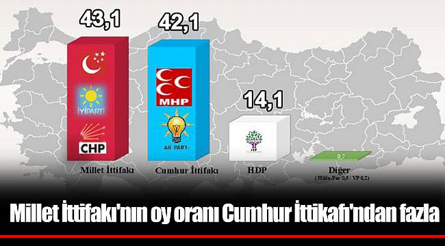 Millet İttifakı'nın oy oranı Cumhur İttikafı'ndan fazla