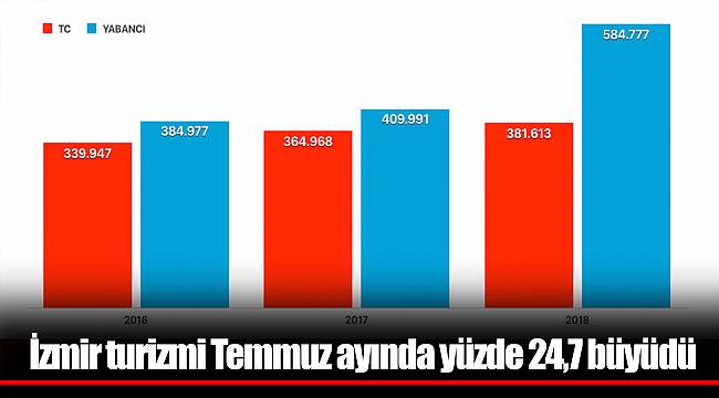 ​​​​​​​İzmir turizmi Temmuz ayında yüzde 24,7 büyüdü