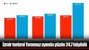 ​​​​​​​İzmir turizmi Temmuz ayında yüzde 24,7 büyüdü