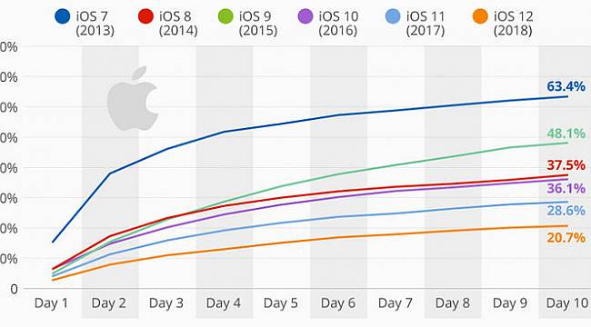 Apple, iOS 12’de hayal kırıklığına uğradı