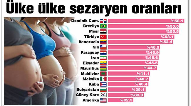 Sezaryende dünya dördüncüsüyüz!