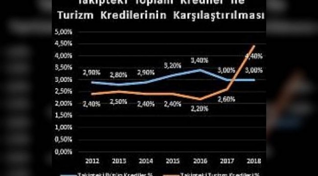 BATIK KREDİLER İKİYE KATLANDI