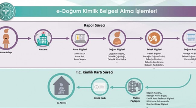 Doğum bildirim sistemi ile kimlik belgesi işlemleri 4 pilot ilde başladı