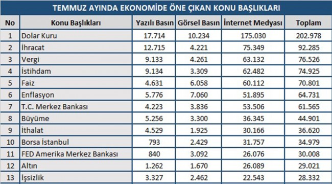 Temmuz ayında en çok 'dolar kuru' konuşuldu