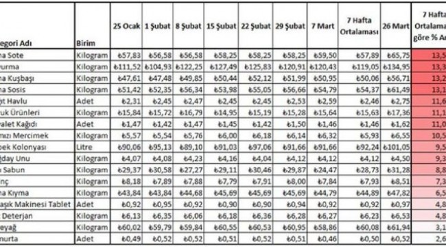 Koronavirüs en çok hangi ürünlerin fiyatını artırdı?