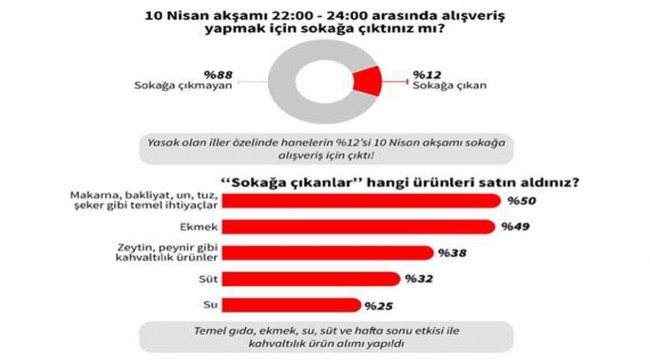 31 şehirde sokağa çıkma yasağı öncesinde panikle satın alınan ürünler araştırıldı: Temel ihtiyaçlar, süt, su, ekmek ve kahvaltılık