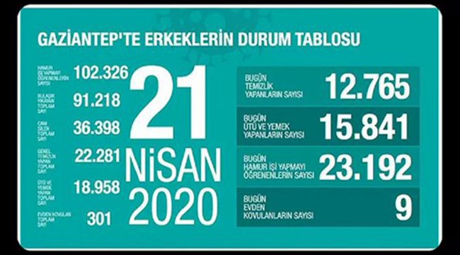 Gaziantep Büyükşehir Belediyesi 'erkeklerin durum tablosu' paylaşımından dolayı özür diledi