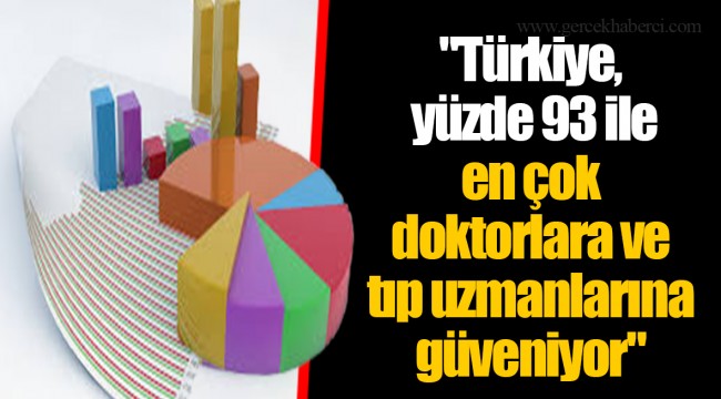 "Türkiye, yüzde 93 ile en çok doktorlara ve tıp uzmanlarına güveniyor"