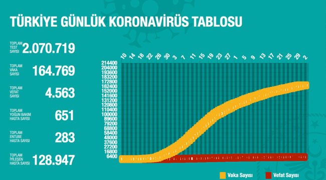 23 kişi daha hayatını kaybetti, 827 yeni tanı kondu