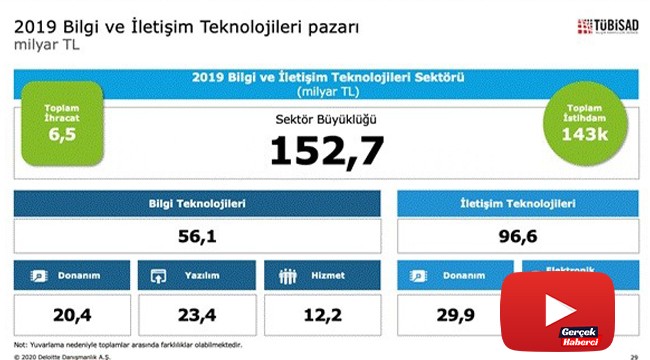 Bilgi ve iletişim teknolojileri sektörü TL bazında büyürken dolar bazında küçüldü