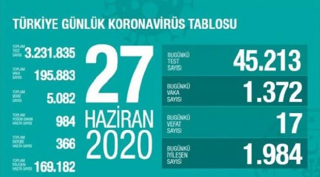 Türkiye’de bugün koronadan 17 kişi öldü