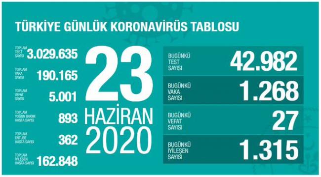 Türkiye'de koronavirüsten 27 ölüm: Bugünkü vaka sayısı 1268