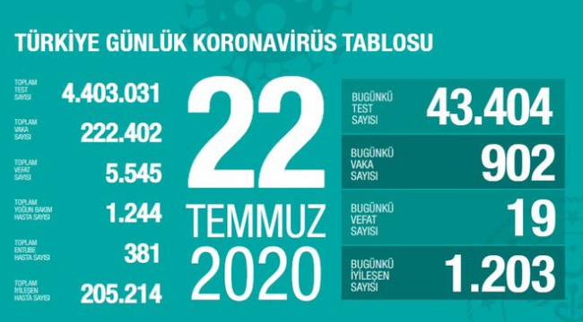 Fahrettin Koca, güncel koronavirüs verilerini açıkladı