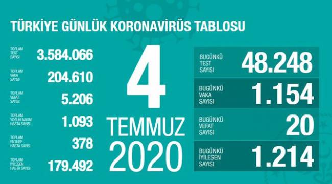 Koronavirüs nedeniyle Türkiye'de hayatını kaybedenlerin sayısı 5 bin 206'ya, toplam vaka sayısı 204 bin 610'a yükseldi