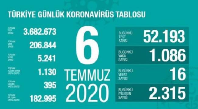 Türkiye’de bugün koronadan 16 kişi öldü, 1086 yeni vaka