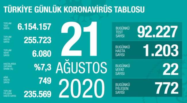 Fahrettin Koca, güncel koronavirüs verilerini paylaştı