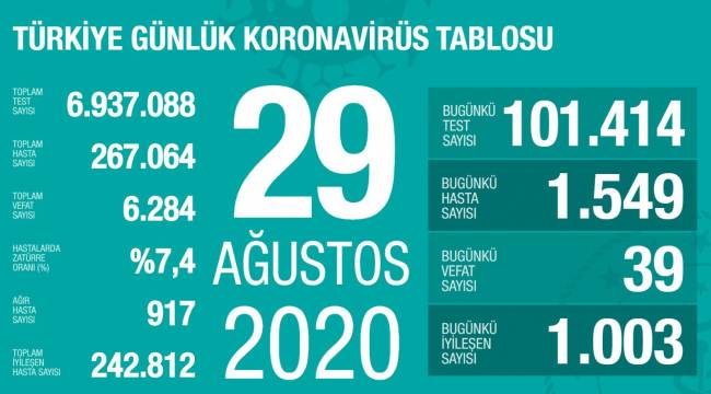 Türkiye'de koronavirüs nedeniyle 39 kişi daha hayatını kaybetti: Yeni vaka sayısı 1549