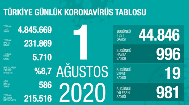 Türkiye'de koronavirüsten 19 ölüm: Bugünkü vaka sayısı 996
