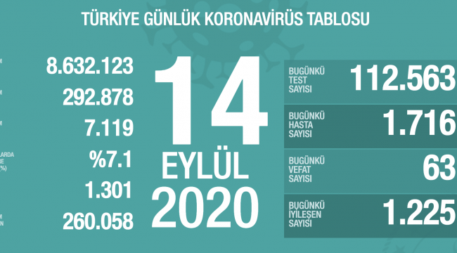 63 kişi daha hayatını kaybetti, 1716 yeni tanı kondu