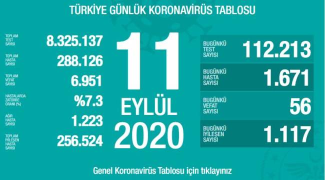 Fahrettin Koca, güncel koronavirüs verilerini açıkladı