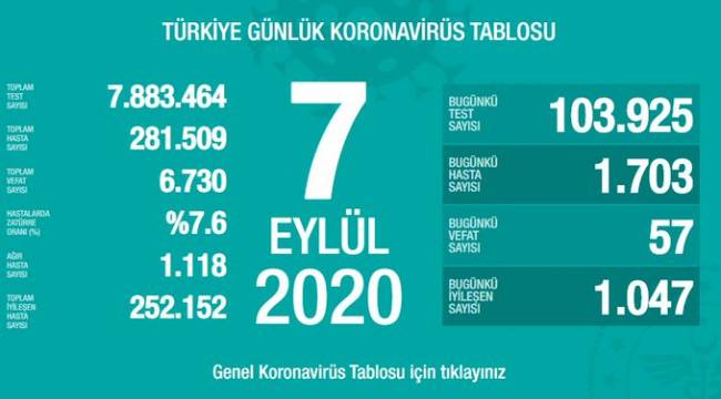Sağlık Bakanlığı 7 Eylül koronavirüs tablosunu açıkladı