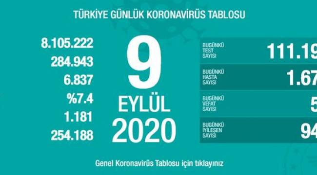 Sağlık Bakanlığı 9 Eylül koronavirüs tablosunu açıkladı