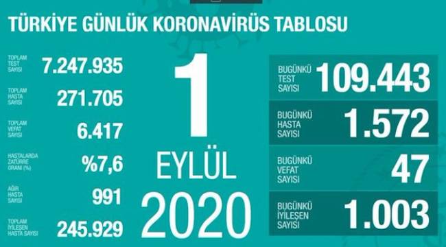 Son 24 saat: 1572 yeni vaka, 47 can kaybı; 1003 kişi iyileşti