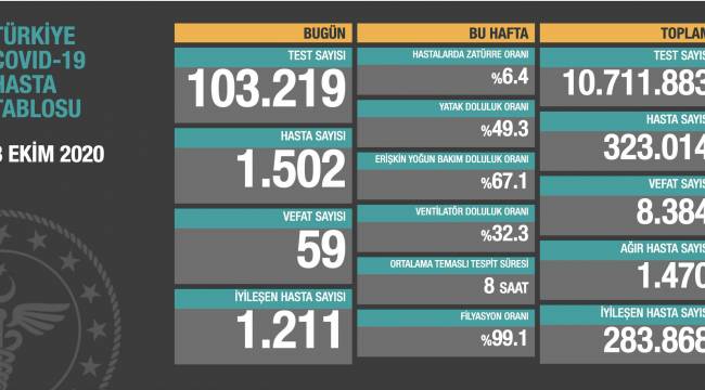 Koronavirüs tablosu açıklandı