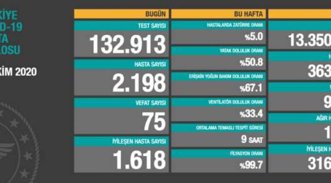 Koronavirüs: Türkiye'de son 24 saatte 2 bin 198 yeni hasta tespit edildi