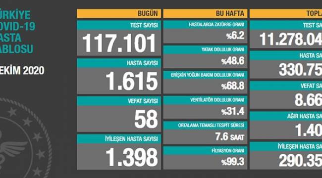 Koronavirüs veri tablosu açıklandı. Hasta sayısı arttı