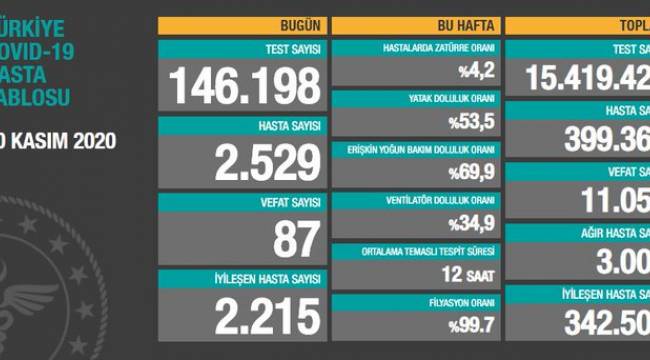 Fahrettin Koca, güncel koronavirüs verilerini açıkladı: Ağır hasta ve ölü sayısında korkutan artış