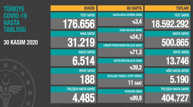Hasta sayısı yarım milyon kişinin üzerinde