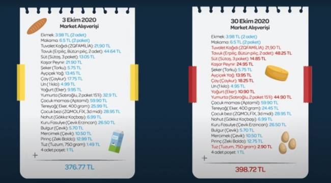 İYİ Parti'li vekil, 27 gün arayla yaptığı iki alışverişle halkın enflasyonunu hesapladı
