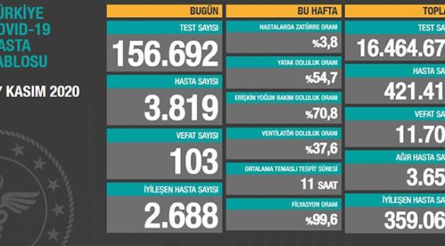 Koronavirüs tablosu açıklandı... Yeni hasta sayısı 3 bin 800'ü geçti