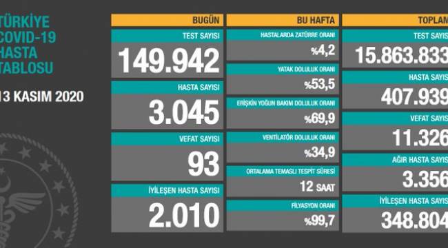 Son 24 saatte 93 kişi hayatını kaybetti, 3045 yeni hasta tespit edildi