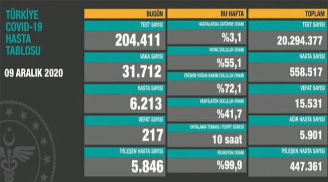 9 Aralık Türkiye'de koronavirüs tablosu