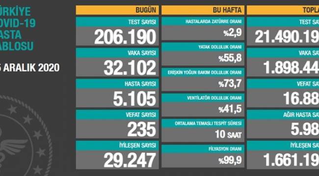 Hasta sayısı 5 bin sınırına geriliyor