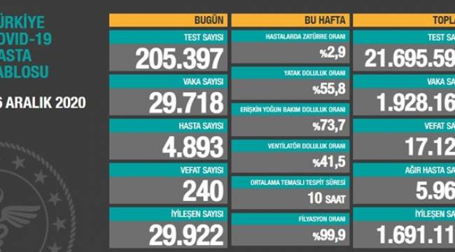 Hasta sayısı 5 binin altına indi