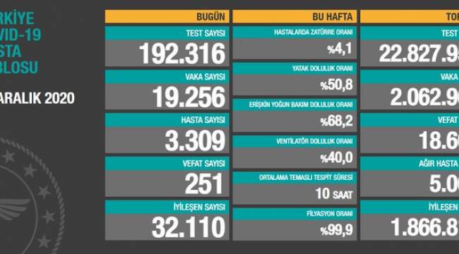 Koronavirüste son durum... Vakalar azalırken aile için bulaşma artıyor!