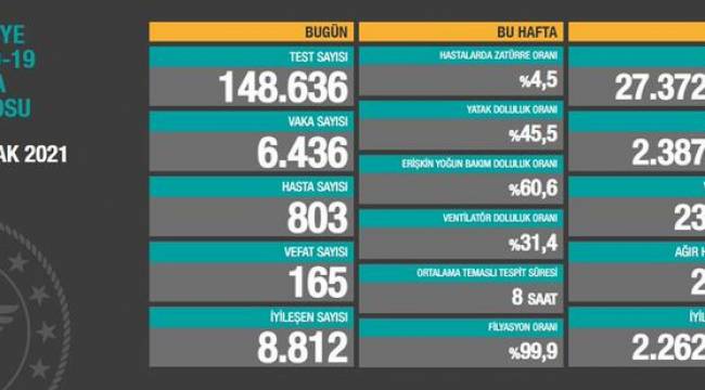 Düşüş sürüyor! Koronavirüs tablosunda son rakamlar açıklandı
