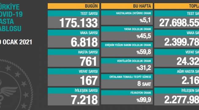 Hasta sayısı 8 gündür binin altında seyrediyor