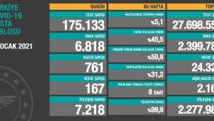 Hasta sayısı 8 gündür binin altında seyrediyor