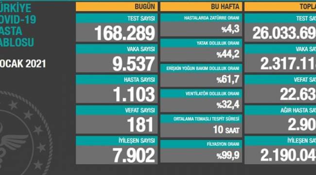 Hasta sayısı bin sınıra yaklaştı