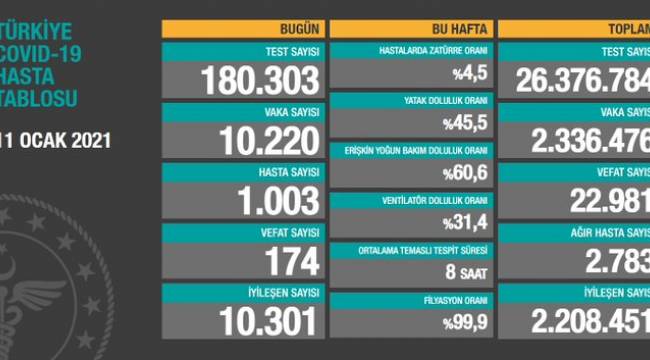 Sağlık Bakanlığı 11 Ocak koronavirüs tablosunu açıkladı