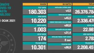 Sağlık Bakanlığı 11 Ocak koronavirüs tablosunu açıkladı