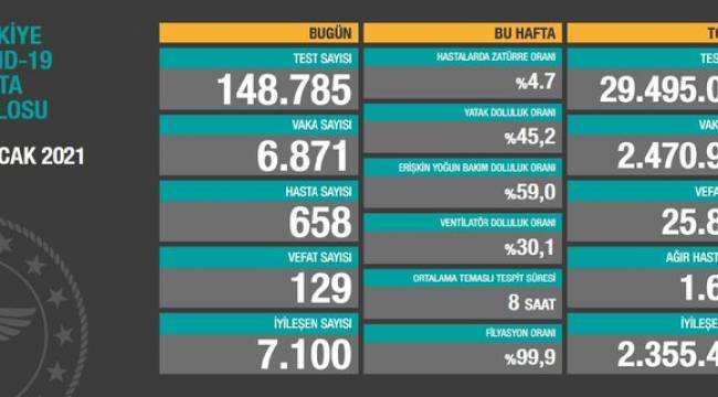 Son 24 saatte 6871 yeni vaka, 129 can kaybı