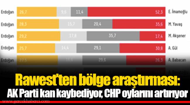 Rawest'ten bölge araştırması: AK Parti kan kaybediyor, CHP oylarını artırıyor