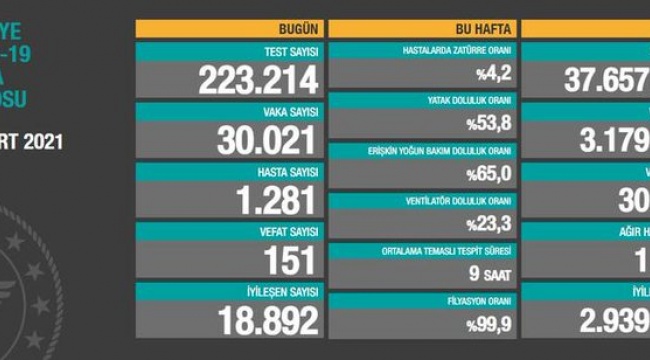27 Mart koronavirüs tablosu açıklandı! 30 bini geçti...