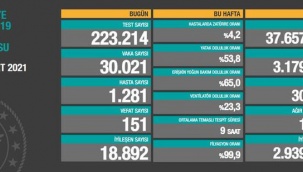 27 Mart koronavirüs tablosu açıklandı! 30 bini geçti...